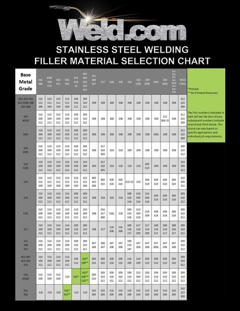 Welding Rod Chart, Tig Welding Tips, Tig Welding Aluminum, Mig Welding Tips, Structure Engineering, Welding Videos, Aluminum Welding Rods, How To Weld, Welding Aluminum