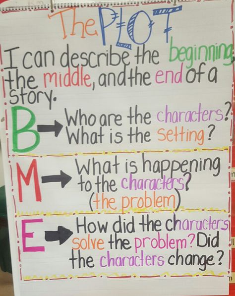 Plot Anchor Chart: Beginning, Middle, End Character Setting Plot Anchor Chart, Anchor Chart 2nd Grade, Anime Kindergarten, Plot Anchor Chart, Teaching Plot, Ela Anchor Charts, Beginning Middle End, Kindergarten Anchor Charts, Classroom Anchor Charts