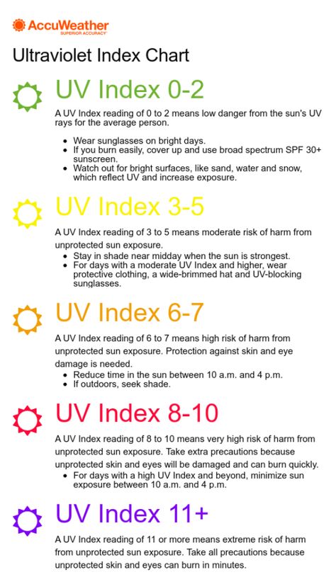 Uv Index Chart Tanning, Uv Index Chart, Skincare Acids, Sunscreen Tips, Skincare Knowledge, Sunscreen Facts, Esthetician Inspiration, Beach Safety, How To Tan