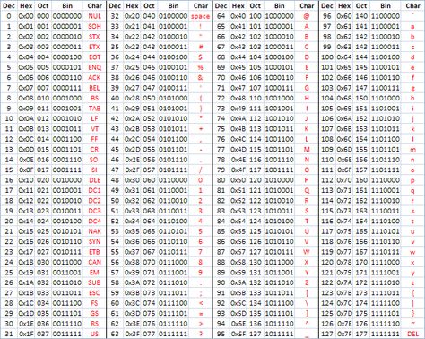 ASCII Cheat Sheet - good coders code, great reuse Ascii Table, Hexadecimal Code, Ascii Code, Coding Languages, Ascii Art, Binary Code, Writing Programs, Computer Coding, Computer Lab