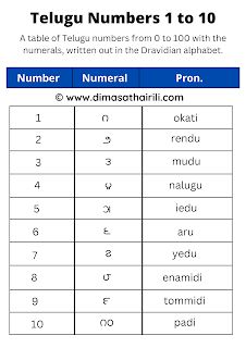 Telugu Alphabet Chart, Telugu Numbers, Telugu Learning, Birds Name List, Assamese Language, Counting Chart, Office Counter Design, Dravidian Languages, Fruit Names