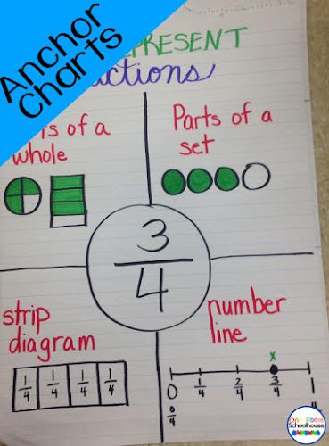 Fraction Anchor Charts Equivalent Fractions Anchor Chart, Fraction Anchor Charts, Fraction Anchor Chart, Math Secrets, Compare Fractions, One Room Schoolhouse, Math Anchor Chart, Fractions Anchor Chart, 3rd Grade Fractions