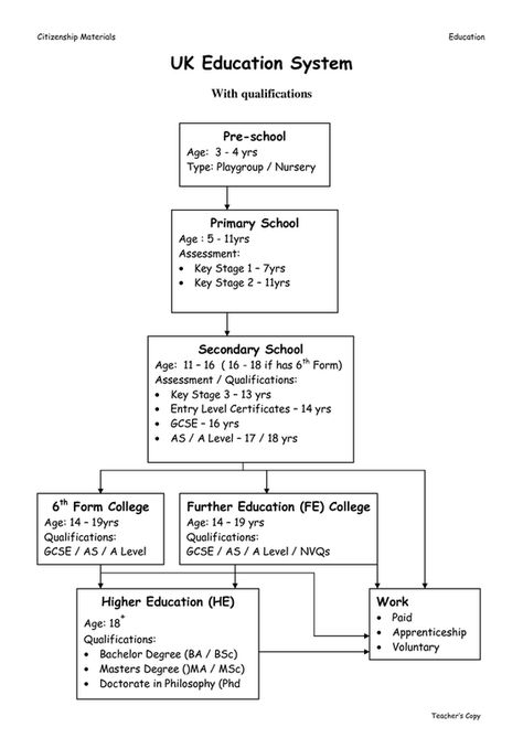 Uk Education System English Slangs, Uk Education System, 6th Form, British Culture, Uk Education, Vocational School, Science Quotes, Further Education, Education Level