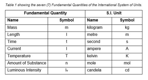 Table showing the seven (7) Fundamental Quantities and their SI Units. Physical Quantities And Units, Si Units Of Physics, Physical Quantities, Si Units, Inception Movie, Physics Lessons, Name Symbols, Learn Physics, Physics Classroom