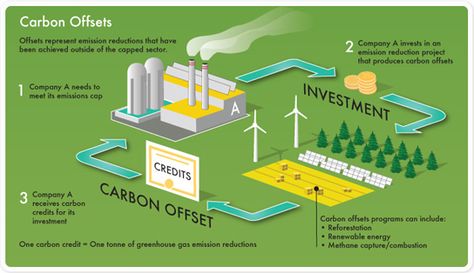 factors to green energy Carbon Credit, Alternative Investments, Trading Market, Carbon Offset, Human Activity, Low Carbon, Minecraft Ideas, Sustainable Travel, Green Energy