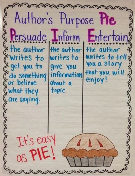 THE author’s purpose PIE chart is a commonly used teaching resource Authors Purpose Pie, Authors Purpose Anchor Chart, Ela Anchor Charts, Classroom Anchor Charts, Writing Anchor Charts, Reading Anchor Charts, Third Grade Reading, Authors Purpose, 4th Grade Reading