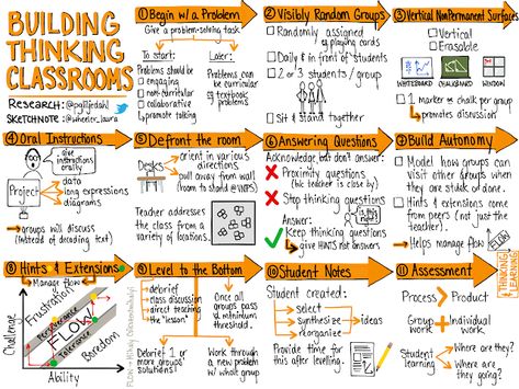 A Thoughtful Note (on Building Thinking Classrooms) Thinking Classroom, Student Problems, 21st Century Learning, Instructional Strategies, Instructional Coaching, Middle School Classroom, Teacher Things, Classroom Displays, Math Class