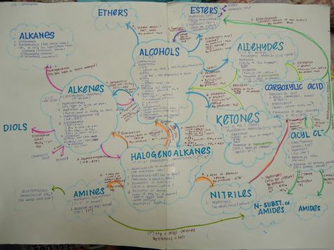 Organic Chemistry Reactions Mind Map, Organic Chemistry Mind Map, Chemistry Mind Map, Chemistry Reactions, Organic Chemistry Reactions, Motivation Study, Aesthetic Notes, Organic Chemistry, Mind Map