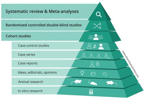 New levels of evidence infographic with systematic review, meta-analysis, RCT's. Design by The Online Scientist Science Communication, Science Literacy, Websites Design, Meta Analysis, Study Design, Learning Goals, Become Better, Health Research, Learning Courses