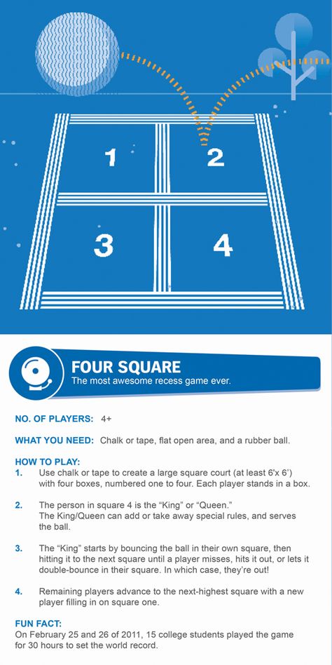 Got a ball and some chalk? Brush up on the rules of Four Square, the most awesome #recess game ever. - Bring Back Recess Four Square Game, 4 Square Game, Natural Playground Ideas, Recess Activities, Recess Games, Elementary Physical Education, Elementary Pe, Physical Education Lessons, Pe Activities