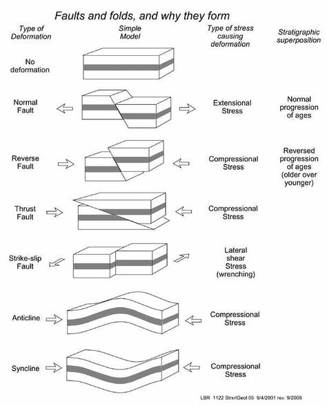 Faults and folds, and why they form . . .  #rocks #rock #sandstone #earth #ignusrocks #geologystudent #geologyrocks  #geologypage #layers… Ap Environmental Science, Earth Science Lessons, Earth Layers, Teaching Geography, Homeschool Geography, Physical Geography, Geography Lessons, 6th Grade Science, Earth And Space Science