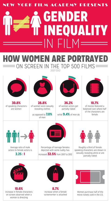 Gender inequality - women in film New York Film Academy, Film Academy, Gender Inequality, Media Studies, Film Studies, Photoshoot Idea, Intersectional Feminism, Gender Roles, Gender Studies