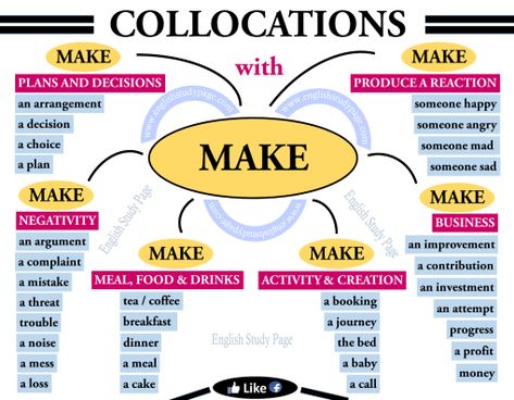 collocations_with_make_in_english Tenses English, English Collocations, Make A Presentation, Other Ways To Say, English Language Learning Grammar, The Tenses, Learn English Grammar, Grammar Lessons, English Tips