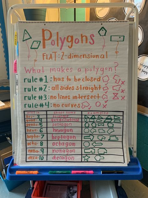 Polygons Anchor Chart (3rd Grade Geometry) Polygons Anchor Chart 3rd, Polygons Anchor Chart, Anchor Chart 3rd Grade, Grade 3 Multiplication, Multiplication Anchor Chart, 3rd Grade Geometry, Polygon Activities, Geometry Anchor Chart, Math Anchor Chart