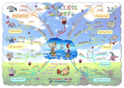 10 Success Secrets - Mind Map Mad Ib Classroom, Mind Map Template, Disaster Management, Map Template, Mind Maps, Learning Strategies, Mind Map, Get The Job, The Secret