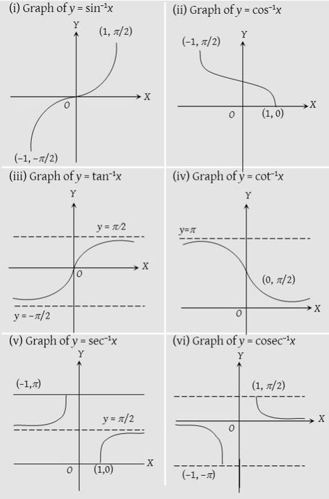 Math Functions Graphs, Trigonometric Formulas, Function Graphs, Inverse Trigonometric Functions, Calculus Notes, Functions Math, Math Formula Chart, Graphing Functions, Inverse Functions