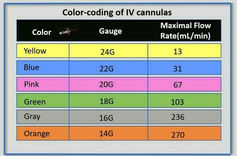 Color coding IV cannulas Iv Cannula, Anesthesia School, Er Tech, Iv Line, Nurse Study, Med Surg Nursing, Nursing Courses, Nurse Study Notes, Nursing Mnemonics