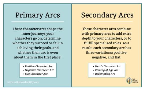 The Coming of Age Character Arc: How to Write About Growing Up Writing Coming Of Age Stories, Types Of Character Arcs, Coming Of Age Story Prompts, Coming Of Age Story Ideas, Coming Of Age Writing Prompts, Coming Of Age Prompts, Character Arcs Ideas, How To Come Up With A Plot, Writing Prompt Generator