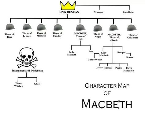 Macbeth Character Map Macbeth Character Map, Macbeth Plot, Macbeth Analysis, Classroom Displays Secondary, Macbeth Play, Macbeth Book, Macbeth Characters, Teaching British Literature, Macbeth Lessons