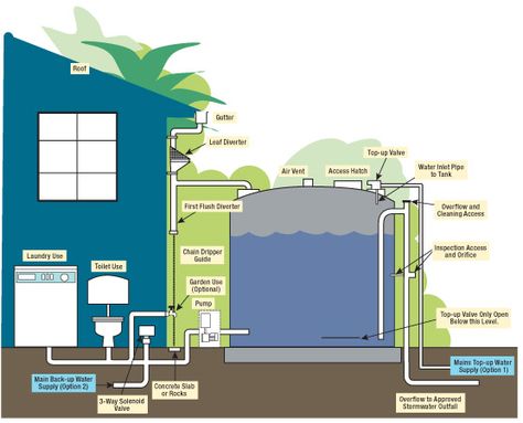 Rainwater Recycling System Water Recycling System, Water Recycling System Architecture, Rainwater Harvesting System Architecture, Grey Water Recycling System, Architecture Rainwater Collection, Water Collection System, Instagram Animation, Residential Plumbing, Rainwater Harvesting System