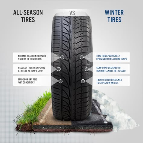 From Bridgestone on Twitter: Do you know the difference between all season and winter tires? Winter Safety, Bridgestone Tires, Tire Change, Winter Car, Winter Tyres, All Terrain Tyres, All Season Tyres, Snow And Ice, Winter Wonder