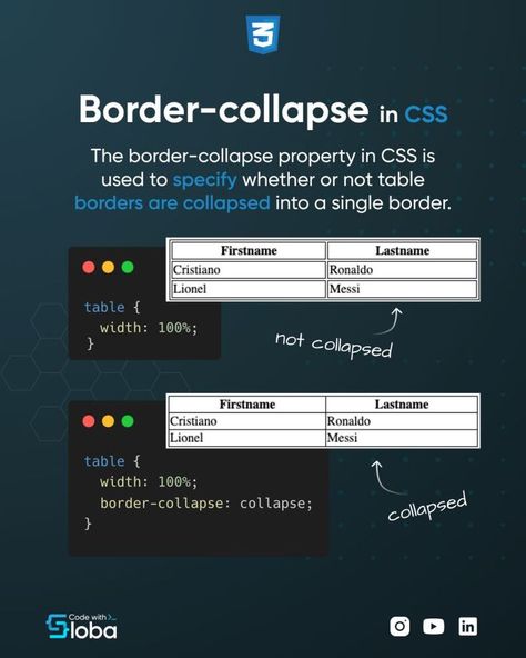 Using border-collapse in CSS to style table Css Tutorial, Cristiano Ronaldo Lionel Messi, Style Table, Html Css, Lionel Messi, First Names, Coding