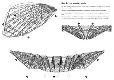 London Aquatics Centre, Aquatics Center, Zaha Hadid Architecture, Concept Models Architecture, Pavilion Architecture, Stadium Design, Airport Design, Parametric Architecture, Arch Model