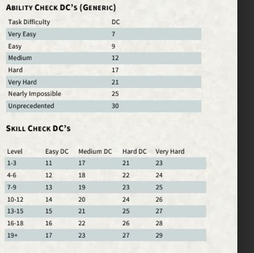 Dnd Ability Checks, Dnd Currency Chart, Dnd Consent Form, Dm Binder, Dnd Skills, Dm Notes, Dm Board, Dm Resources, Dm Tips