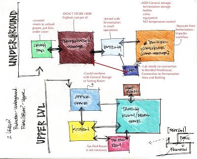 Winery Plans Architecture, Wine Production Process, Winery Architecture Design, Winery Layout, Winery Architecture, Winery Design, Function Diagram, Wineries Architecture, Bubble Diagram