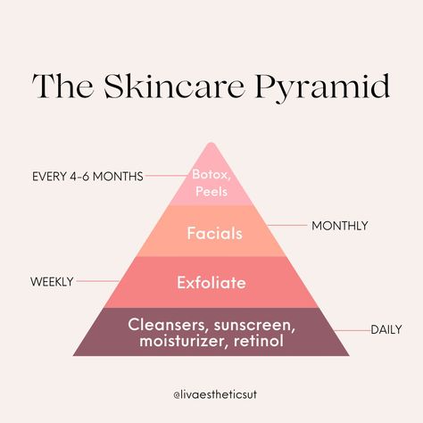 Skincare Pyramid, Instagram Post Ideas For Skincare Business, Dermaplaning Benefits Post, Skincare Time, Skincare Knowledge, Skincare Myths Vs Facts, Informative Skincare Posts, Weekly Journal, Skin Facts