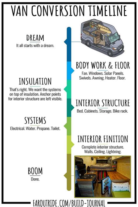 Rangement Caravaning, Vw Minibus, Van Conversion Build, Diy Van Conversions, Kombi Motorhome, Diy Campervan, Conversion Van, Kombi Home, Van Conversion Interior