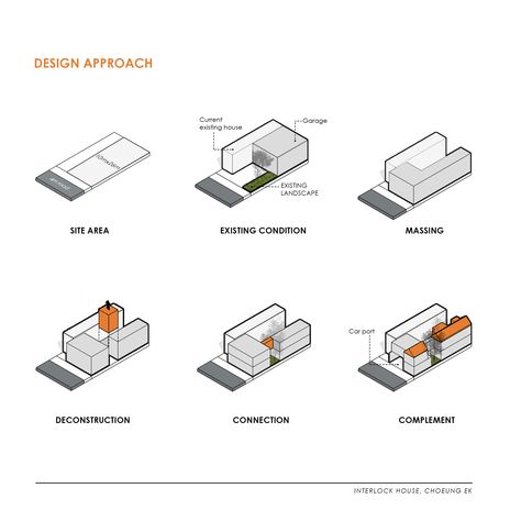 Project: Interlock House Design Studio: Minimalist Architecture & Design Scope of Work: Architecture / Interior / Landscape Program: Residential Location: Choeung Ek, Khan Dangkor, Phnom Penh Site Area: 10m x 26m Built Area: 98.5 sqm Architecture Design Strategy, Site Programming Architecture, Simple Architecture Diagrams, Area Programming Architecture, Interlocking Architecture Concept, Program Development Architecture, Design Approach Architecture Diagram, Design Program Architecture, Site Location Architecture