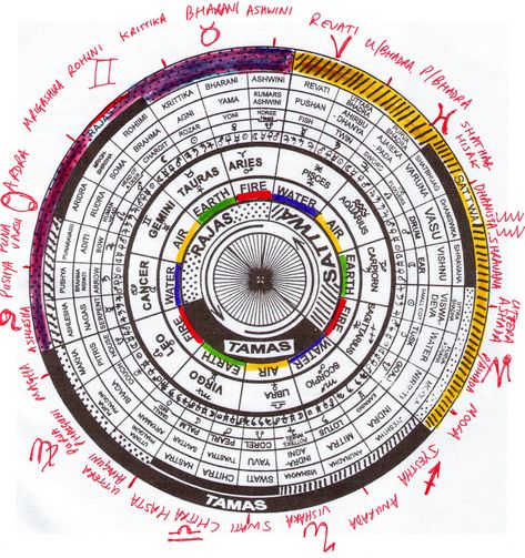 Vedic Astrology is the ancient astrology of India. It is immense, powerful and surely declarative. In addition to the familiar 12 Sun Signs (aries, Taurus, Gemini, etc) Vedic Astrology also uses a ... Zodiac Signs Calendar, Hindu Calendar, Aries And Pisces, Jyotish Astrology, Zodiac Signs Months, Zodiac Calendar, Astrology And Horoscopes, Astrology Chart, Spiritual Healer