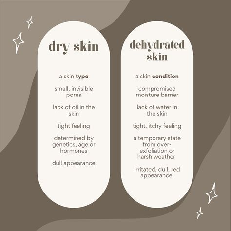 there’s a big difference in 𝘿𝙍𝙔 skin vs. 𝘿𝙀𝙃𝙔𝘿𝙍𝘼𝙏𝙀𝘿 skin: your skin type is determined by how much oil is produced (dry, oily, combination, normal) where as any skin type can be dehydrated as a skin condition due to being sensitized by stripping products, aggressive treatments, weather conditions or poor skin health. 🤍 other skin conditions include acne prone, aging, sensitive, and more understanding your skin type and its conditions are your esthetician’s first steps in determining an appr... Dry Vs Dehydrated Skin, Social Media Marketing Planner, Skin Therapist, Skin Aesthetics, What Questions, Marketing Planner, Skin Condition, Sk Ii, Spa Room