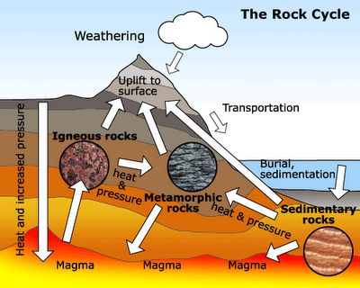 rock cycle Rock Science, Earth Science Lessons, Rock Cycle, Teaching Geography, 8th Grade Science, 6th Grade Science, Earth And Space Science, Classical Conversations, Homeschool Science