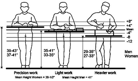 Various workbench height Workbench On Wheels, Workbench Height, Bench Height, Garage Workshop Plans, Building Kitchen Cabinets, Workbench Designs, Product Sketch, Building Things, Workshop Layout