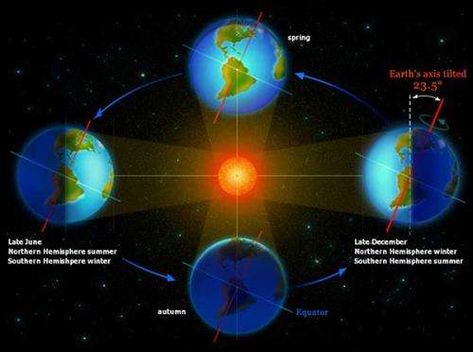 Over the course of a year the orientation of the axis remains fixed in space, producing changes in the distribution of solar radiation. Credit: NOAA/Thomas G. Andrews What Causes Seasons, Solar System Facts, Earth Seasons, Moon Orbit, Nasa Earth, Earth Images, Sun And Earth, Earth Orbit, Kids Study