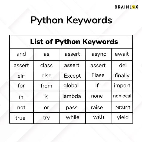 Python Syllabus, Python Keywords, Python Hacks, Python Ideas, Program Flow, Python Code, Ux Kits, Learn Coding, Learn Computer