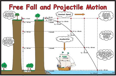 Projectile Motion Examples, Physics Diagrams, Physics Projectile Motion, Projectile Motion Physics, Class 11 Physics Notes Motion In A Straight Line, Physics Notes Class 9 Motion, Motion In A Plane Physics Formula, Motion Physics, Projectile Motion