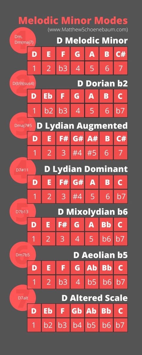 Minor Scale Guitar, Tabs Guitar, Learn Music Theory, Music Theory Lessons, Minor Scale, Music Mixing, Music Theory Guitar, Lead Guitar, Music Tutorials