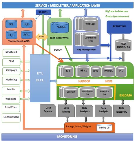 Big Data Architecture Datum Architecture, Layered Architecture, Big Architects, Big Data Technologies, Data Architecture, Data Science Learning, Enterprise Architecture, System Architecture, Data Warehouse