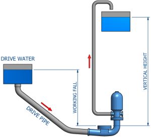 Diy Water Pump, Ram Pump, Windmill Water, Water Fountain Design, Hydraulic Ram, Water Well Drilling, Storing Water, Free Energy Generator, Well Drilling