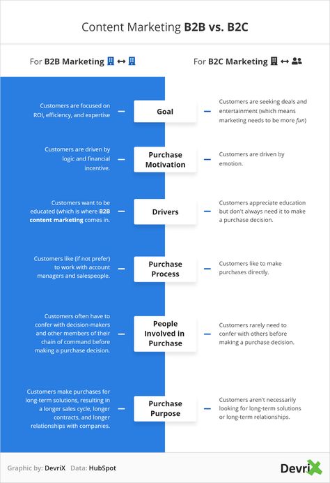 B2b Content Marketing, B2c Marketing Strategy, B2b Content Ideas, B To B Marketing, B2b Marketing Design, Content Plan, B2c Marketing, B2b Marketing Strategy, Marketing Strategy Plan