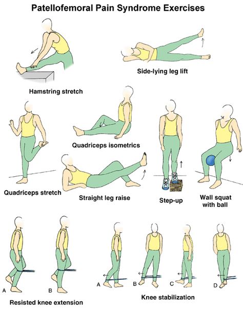 Patella-Femoral-Syndrome Exercises. Patella Femoral Syndrome, Patellofemoral Pain Syndrome Exercises, Patellofemoral Pain Syndrome, Knee Strengthening Exercises, Runners Knee, How To Strengthen Knees, Rehabilitation Exercises, Knee Pain Exercises, Physical Therapy Exercises