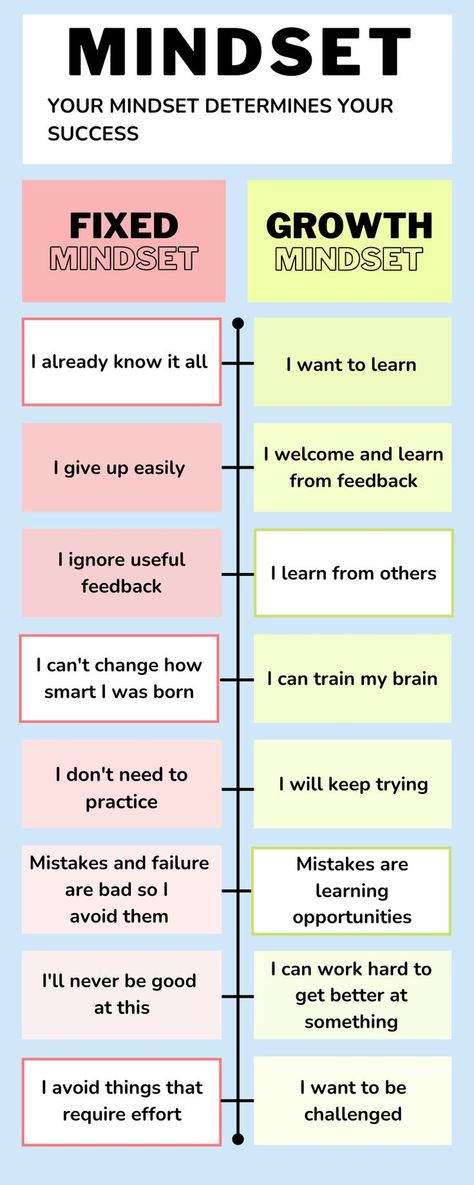 https://www.amindbend.com/mindset/everything-you-need-to-know-about-the-growth-mindset/ How To Have A It Is What It Is Mindset, Growth Vs Fixed Mindset Anchor Chart, Growth Mindset For Students, How To Have Growth Mindset, How To Get A Growth Mindset, Fixed And Growth Mindset, Growth Mindset Activities For Adults, Change Your Words Change Your Mindset, How To Change Your Mindset