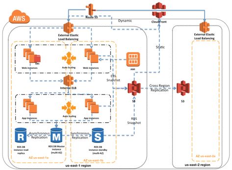 AWS High Availability & Fault Tolerance Architecture – Certification | Jayendra's Blog Aws Architecture Diagram, Cloud Diagram, Aws Solutions Architect, App Architecture, Cloud Engineer, Cloud Architecture, Solutions Architect, Cloud Template, Software Architecture