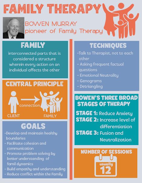 Structural Family Therapy, Family Therapy Interventions, Family Therapy Worksheets, Therapy Infographic, Family Systems Therapy, Family Systems Theory, Social Work Theories, Lindenwood University, Family Therapy Activities