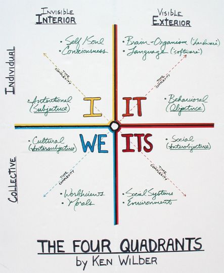 4 Quadrants, Ken Wilber, Design Thinking Process, What Is Marketing, Behavioral Economics, Creative School Project Ideas, Leadership Management, English Writing Skills, Change Management