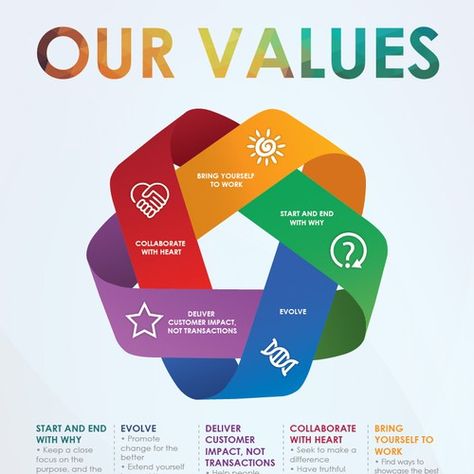 Create an infographic representation of our company values. Infographic contest #Sponsored winning#design#infographic#Abbey Company Vision And Mission, Customer Experience Design, Tangram Patterns, Branding Infographic, Company Core Values, Professional Infographic, Corporate Values, Ambassador Program, Design Thinking Process