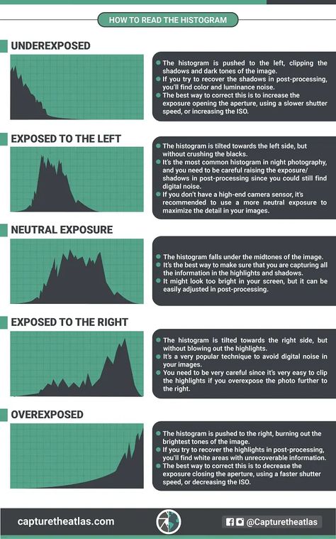 How to read a histogram? Understanding histograms in photography Histogram Photography, Photography Fundamentals, Manual Photography, Digital Photography Lessons, Photography Lighting Setup, Dslr Photography Tips, Photography Settings, Photography Cheat Sheets, Photo Techniques